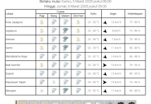 Hujan Lebat Diprakirakan Guyur Wilayah Papua pada Siang dan Malam Hari 5-7 Maret