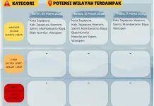 BMKG: Peringatan Hujan Sedang-Lebat di Sejumlah Wilayah Papua, Periode 9-11 Maret