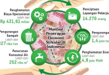 Ekonomi Sirkular Mengurangi Limbah  Tingkatkan Pertumbuhan Ekonomi