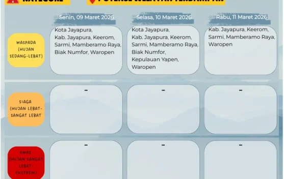 BMKG: Peringatan Hujan Sedang-Lebat di Sejumlah Wilayah Papua, Periode 9-11 Maret