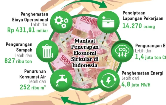 Ekonomi Sirkular Mengurangi Limbah  Tingkatkan Pertumbuhan Ekonomi