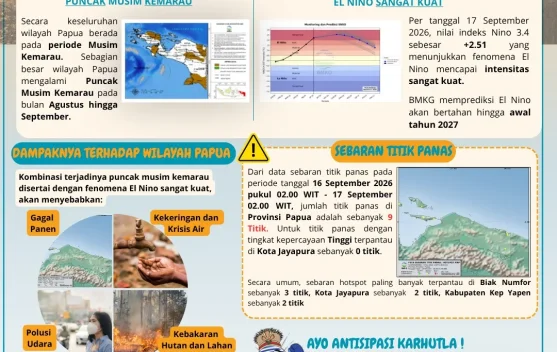 El Nino Makin Kuat, BMKG: 9 Titik Panas Terpantau di Papua dalam Sehari