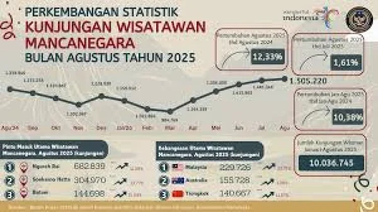 Wisman 3 Negara Paling Banyak ke Indonesia