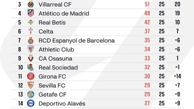 Klasemen Sementara Liga Spanyol 2025/2026 Pekan ke-25
