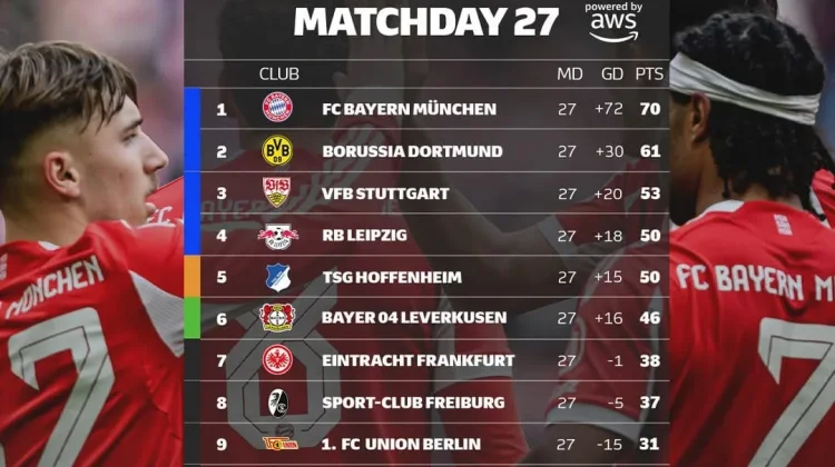 Klasemen sementara Liga Jerman 2025/2026 di Pekan ke-27