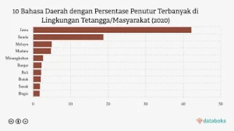 Bahasa Daerah dengan Penutur Terbanyak
