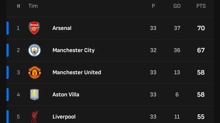 Klasemen sementara Liga Inggris 2025/2026, Pekan ke-33