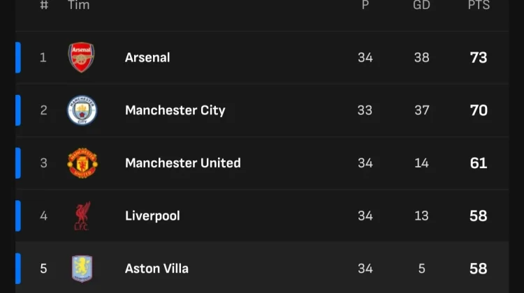 Klasemen Sementara Liga Inggris 2025/2026, Pekan ke-34