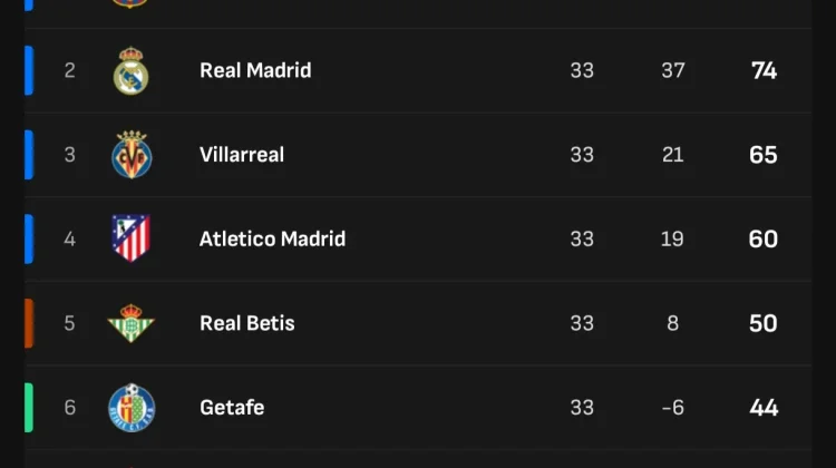 Klasemen sementara Liga Spanyol 2025/2026 Pekan ke-33