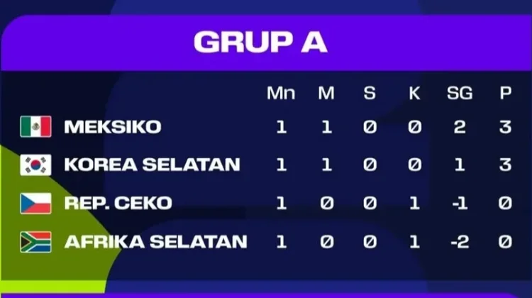 Klasemen sementara Grup A Piala Dunia 2026