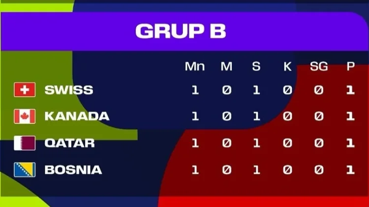 Klasemen sementara Grup B Piala Dunia 2026