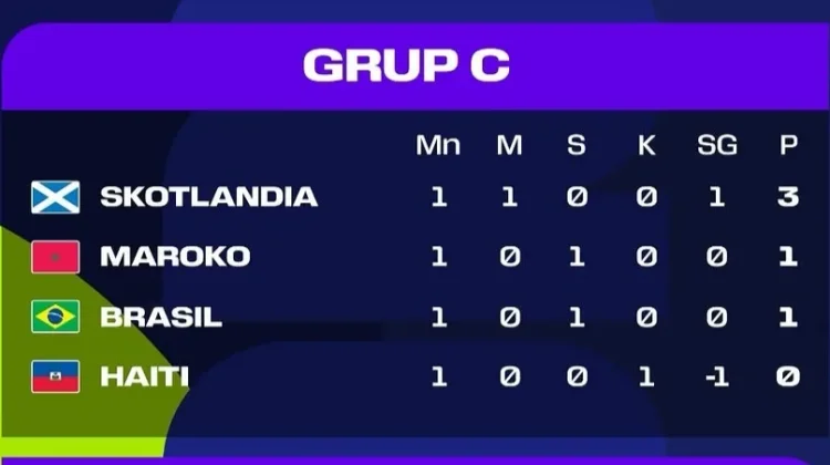 Klasemen sementara Grup C Piala Dunia 2026