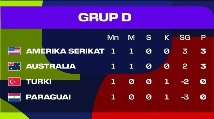 Klasemen sementara Grup D Piala Dunia 2026