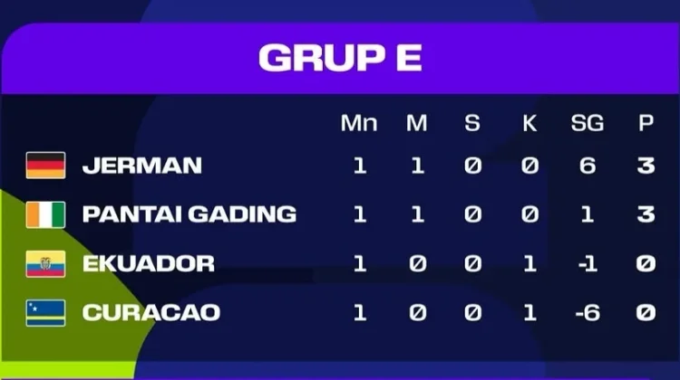 Klasemen sementara Grup E Piala Dunia 2026