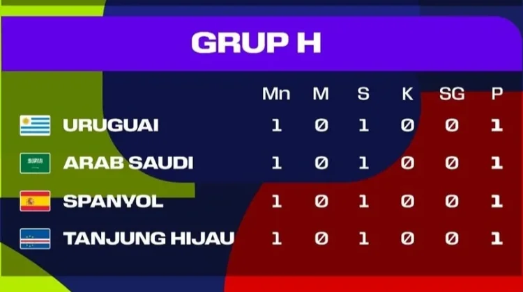 Klasemen sementara Grup H Piala Dunia 2026