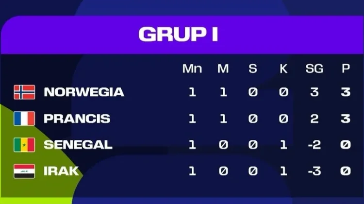 Klasemen sementara Grup I Piala Dunia 2026