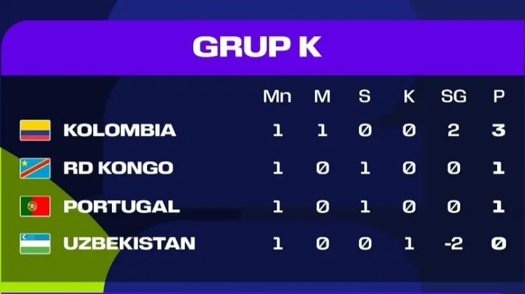Klasemen sementara Grup K Piala Dunia 2026