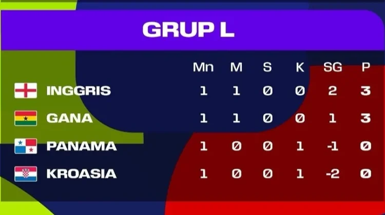 Klasemen sementara Grup L Piala Dunia 2026