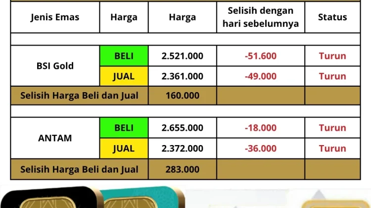 Emas Murni Tetap Jadi Pilihan Investasi Masyarakat