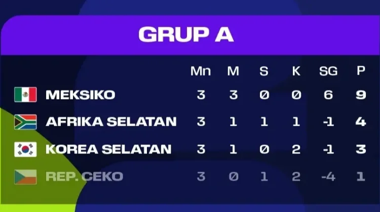 Klasemen Akhir Grup A Piala Dunia 2026