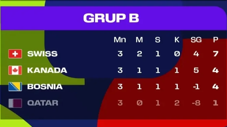 Klasemen Akhir Grup B Piala Dunia 2026