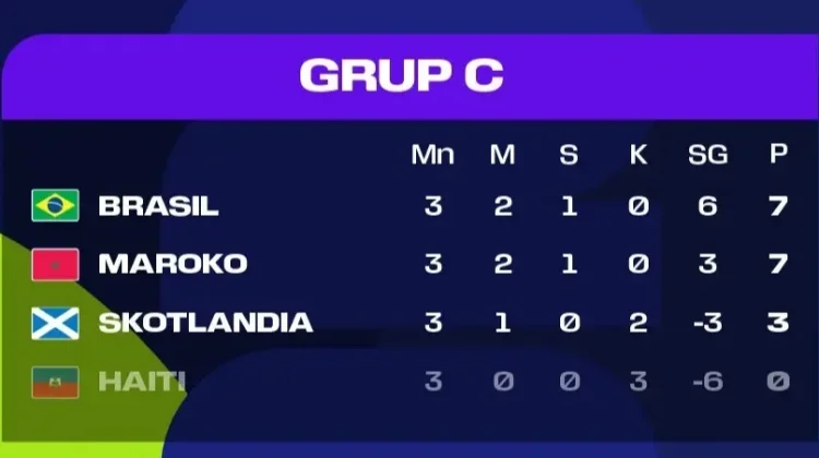 Klasemen Akhir Grup C Piala Dunia 2026