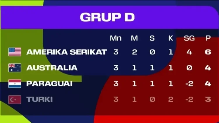 Klasemen Akhir Grup D Piala Dunia 2026