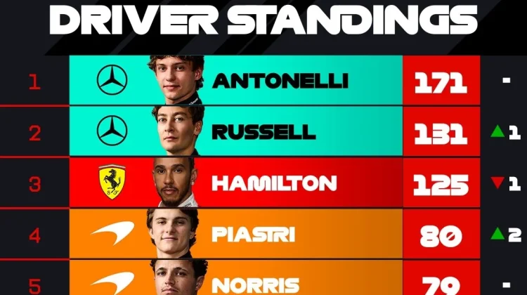 Klasemen sementara Formula 1 2026/2027, usai Race di GP Austria