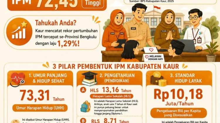 BPS Kaur Rilis Indeks Pembangunan Manusia di Kabupaten Kaur