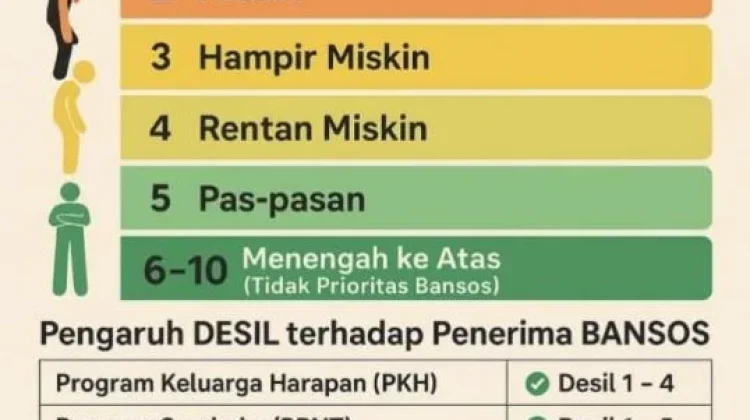 Mengenal Desil 1 hingga 10 dalam Data Kesejahteraan Masyarakat