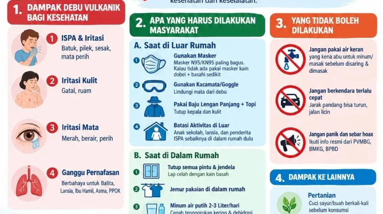 Dinkes Kota Bengkulu Imbau Warga Waspadai Dampak Debu Vulkanik Krakatau