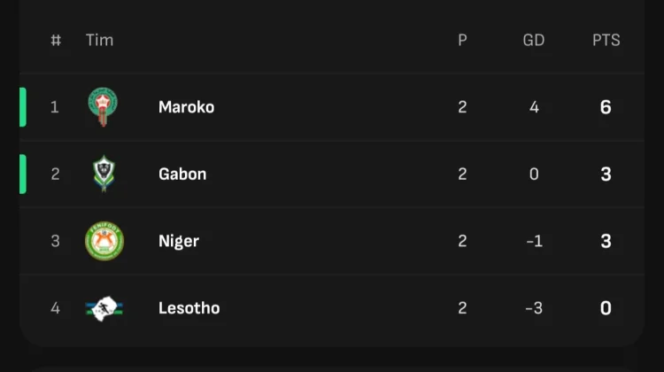Klasemen sementara Grup A Kualifikasi Piala Afrika