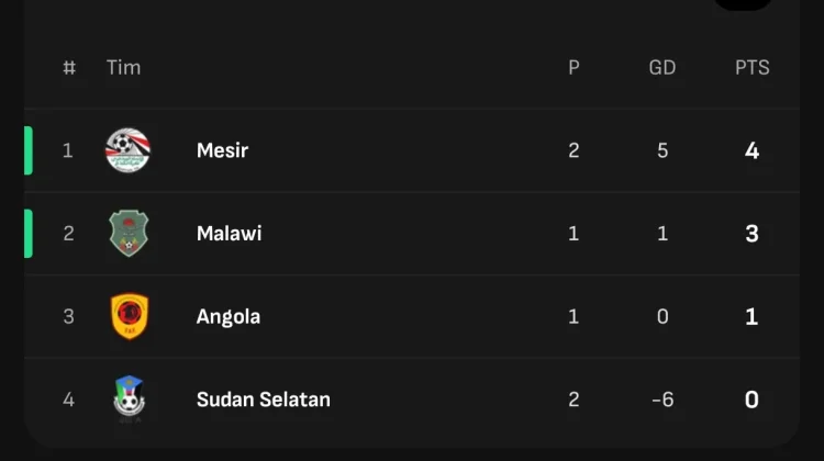 Klasemen sementara Grup B Kualifikasi Piala Afrika