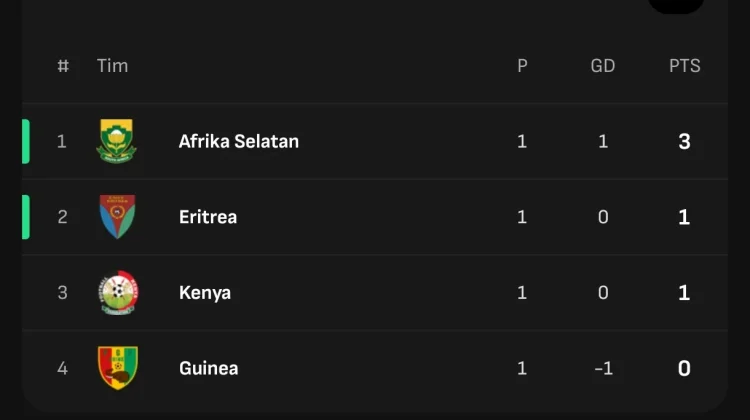 Klasemen sementara Grup D Kualifikasi Piala Afrika