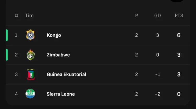 Klasemen sementara Grup E Kualifikasi Piala Afrika
