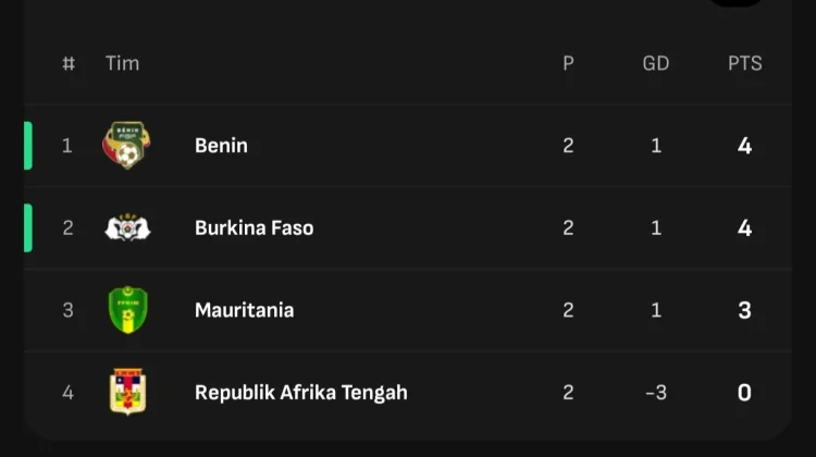 Klasemen sementara Grup F Kualifikasi Piala Afrika