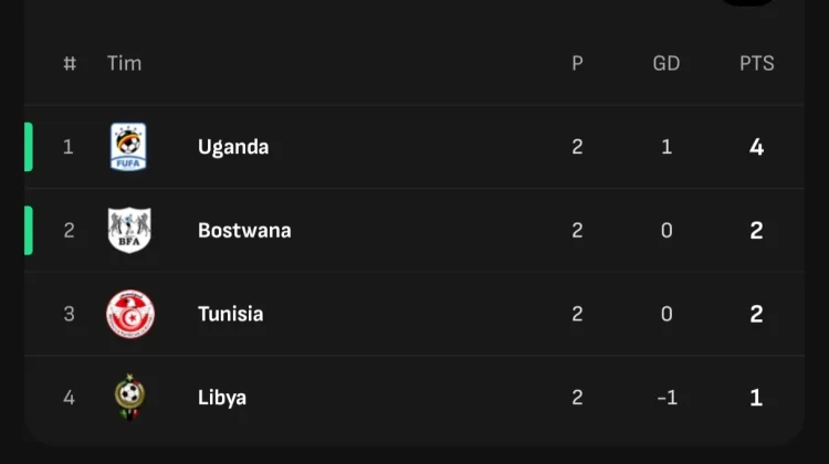 Klasemen sementara Grup H Kualifikasi Piala Afrika