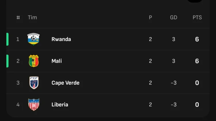 Klasemen sementara Grup K Kualifikasi Piala Afrika