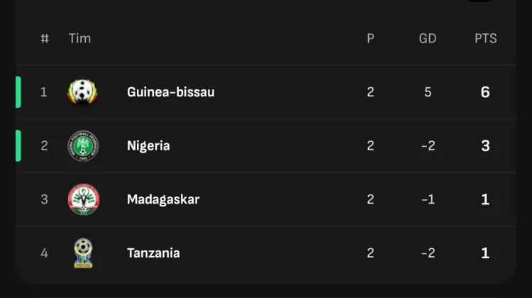 Klasemen sementara Grup L Kualifikasi Piala Afrika