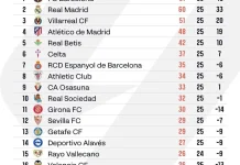 Klasemen Sementara Liga Spanyol 2025/2026 Pekan ke-25