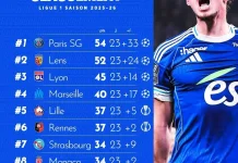 Klasemen Sementara Liga Perancis 2025/2026 Pekan ke-23