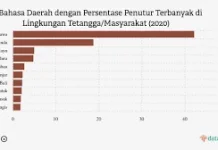 Bahasa Daerah dengan Penutur Terbanyak