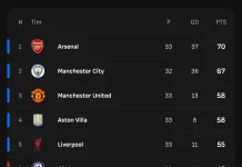 Klasemen sementara Liga Inggris 2025/2026, Pekan ke-33