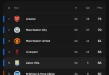 Klasemen Sementara Liga Inggris 2025/2026, Pekan ke-34