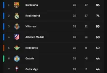 Klasemen sementara Liga Spanyol 2025/2026 Pekan ke-33