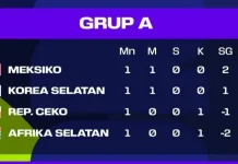 Klasemen sementara Grup A Piala Dunia 2026