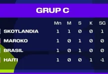 Klasemen sementara Grup C Piala Dunia 2026
