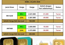 Emas Murni Tetap Jadi Pilihan Investasi Masyarakat