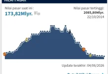 Nilai Market Value Cristiano Ronaldo Dari Tahun ke Tahun
