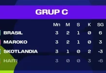 Klasemen Akhir Grup C Piala Dunia 2026